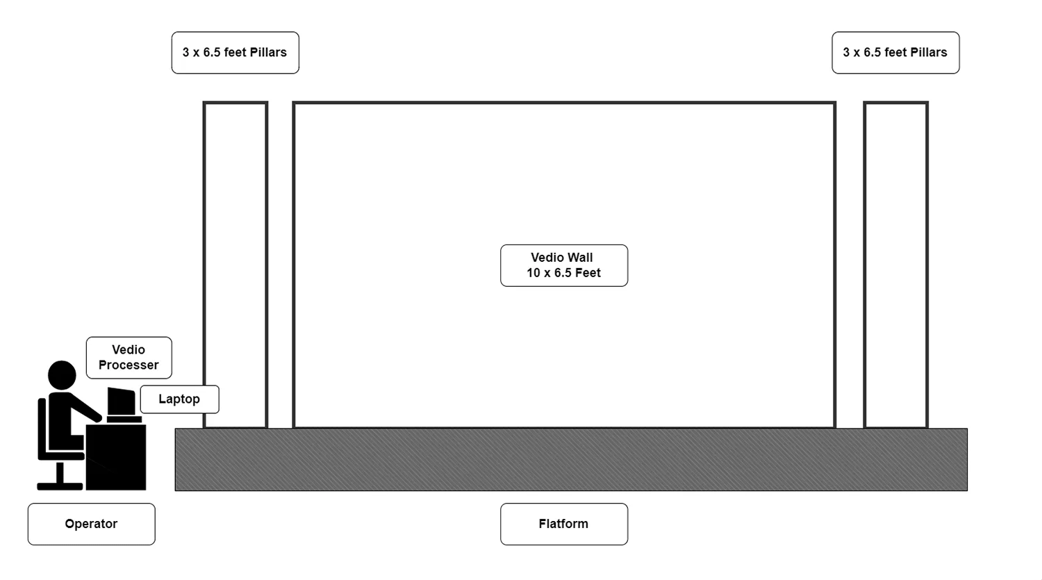 LED Video Wall 10x6.5 Feet 2 Pillars 3x6.5 (P2.8MM) rent in srilanka